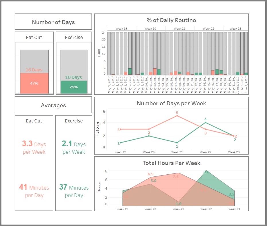 Visualizing Data in Tableau